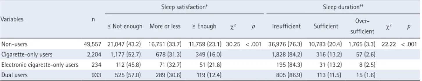 Table 2. Prevalence of Sleep Satisfaction and Sleep Duration by Cigarette Use among Korean Adolescents   ( N  = 52,928)