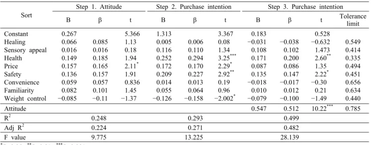 Table 8. Mediating Effect of attitude between food choice motive and purchase intention Sort