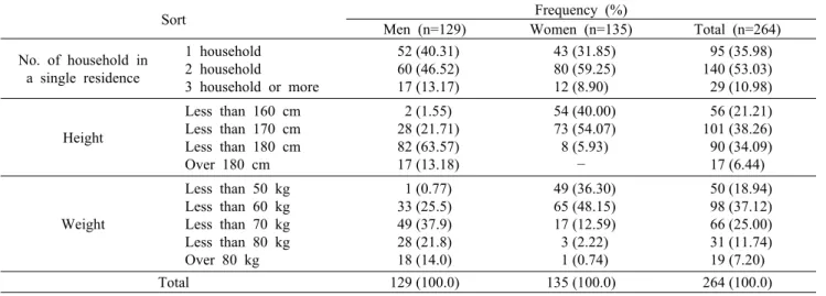 Table 2. General characteristics of survey participants                                                                                                                    (n=264)