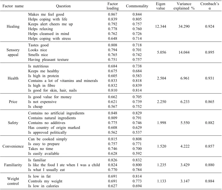 Table 3. Factor and reliability analysis of food selection motives