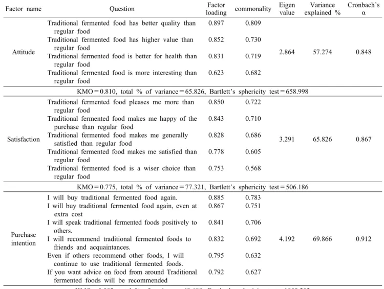Table 4. The results of factor analysis and reliability of attitude, satisfaction, and purchase intention