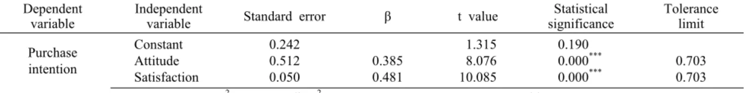 Table 7. Analysis results on the influence of attitude and satisfaction on purchase intention  Dependent 