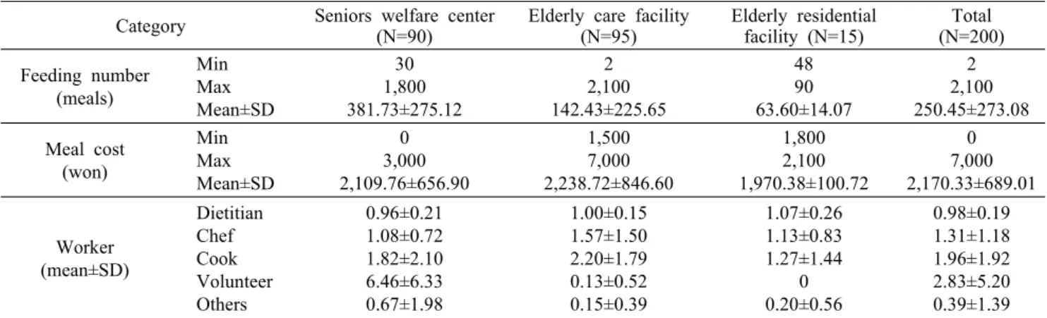 Table 2. Current information of meals and employee in the foodservice facilities for the elderly Category Seniors welfare center