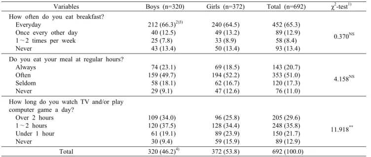 Table 8. Checklist items for regularity factor of subjects according to gender