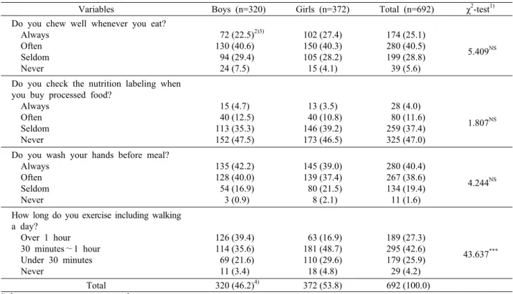 Table 9. Checklist items for practice factor according to gender
