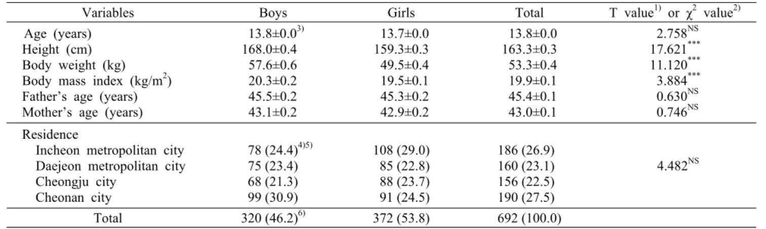 Table 1. General characteristics of subjects and their parents according to gender