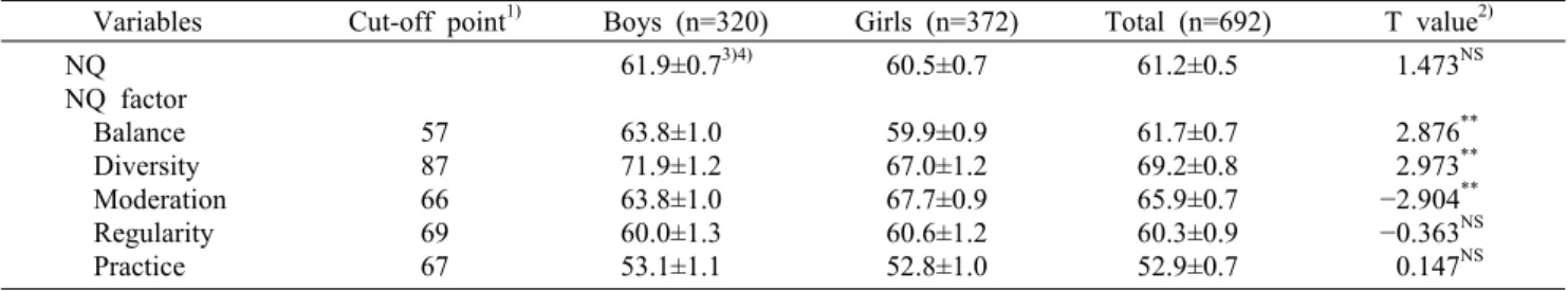 Table 2. Nutrition quotient (NQ) score and factor scores of subjects according to gender