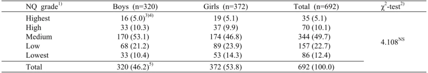 Table 3. Distribution of 5 grade criterion of NQ of subjects according to gender