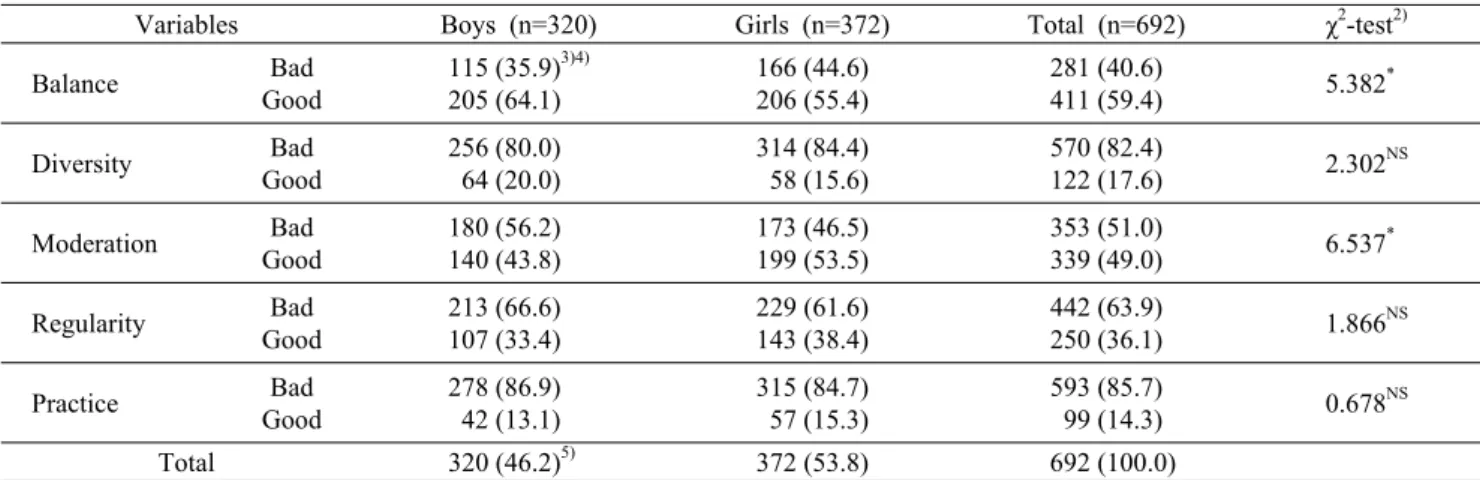 Table 4. Diagnosis by cut-off point of NQ factors of subjects according to gender 1)