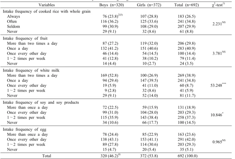 Table 5. Checklist items for balance factor of subjects according to gender