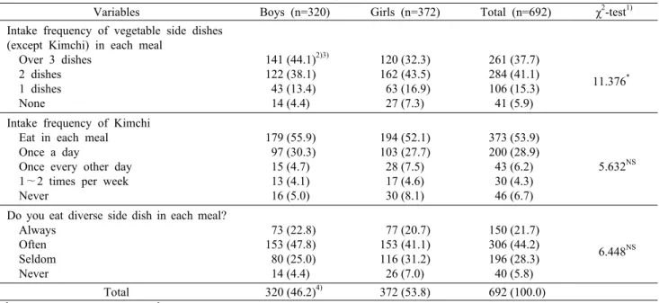 Table 6. Checklist items for diversity factor of subjects according to gender