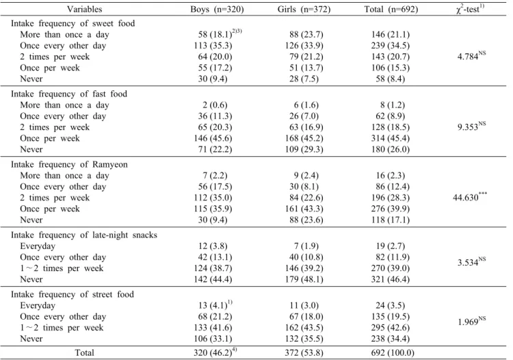 Table 7. Checklist items for moderation factor of subjects according to gender