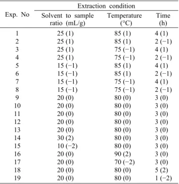 Table 2. Central composite design for the optimization of ex- ex-traction condition Exp