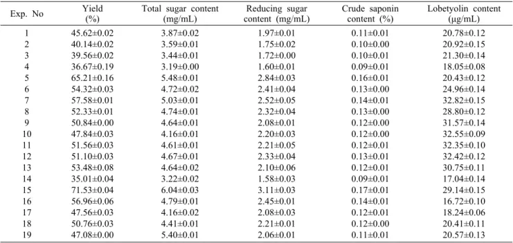Table 3. Experimental data on yield, total sugar, reducing sugar, crude saponin, and lobetyolin content of deodeok extracts under  different extraction condition based on central composite design by response surface analysis 
