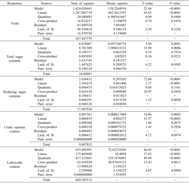 Table 6. Analysis of variance for response of dependent variables on yield, total sugar, reducing sugar, crude saponin, and lobetyolin  content of deodeok extracts