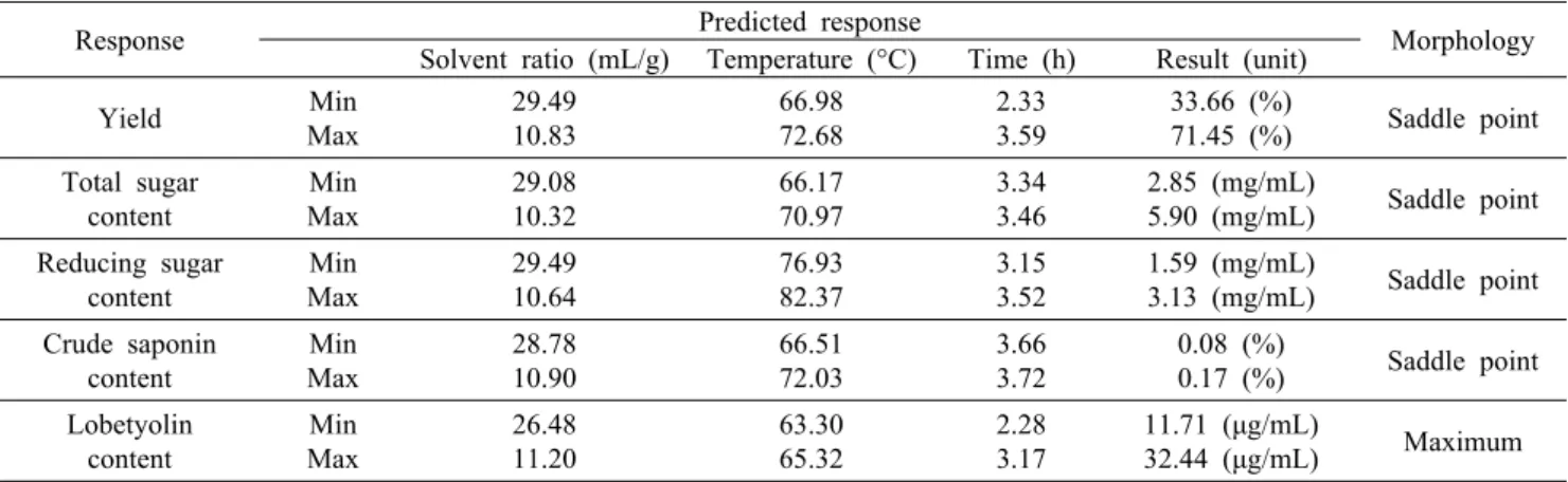 Fig. 1. Response surface for yield in deodeok extracts at con- con-stant values (yield: 40-45-50%) according to temperature, time,  and solvent ratio.