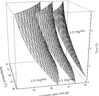 Fig. 4. Response surface for crude saponin contents in deodeok  extracts at constant values (crude saponin content: 0.17-0.14-  0.11%) according to temperature, time, and solvent ratio.