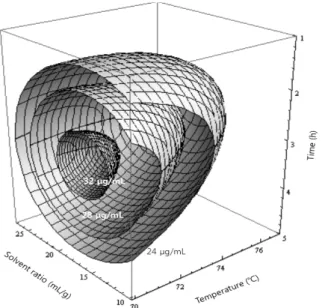Fig. 7. Superimposed response surface for optimization of crude  saponin and lobetyolin content for deodeok extracts.