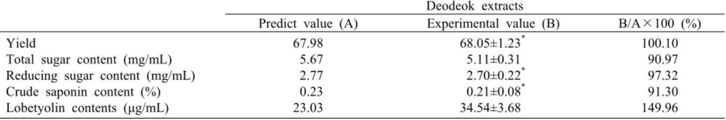 Table 9. Comparison  between  predicted and observed values of response variables within the range of the optimum extraction  condition