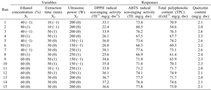 Table 1. Box-Behnken design (BBD) matrices and responses for experimental values Run Variables ResponsesEthanol  concentration (%) X 1 Extraction time (min)X2 Ultrasonic power (W)X3 DPPH radical  scavenging activity (TE1) mg/g dw2)) ABTS radical  scavengin