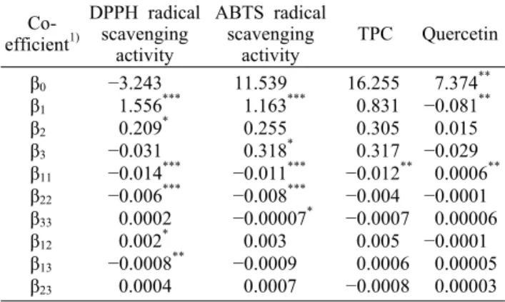 Table 2. Regression coefficients of the second-order polynomial  equations  Co-efficient 1) DPPH radical scavenging activity ABTS radical scavengingactivity TPC Quercetin β 0 β 1 β 2 β 3 β 11 β 22 β 33 β 12 β 13 β 23 −3.243 1.556 *** 0.209*−0.031−0.014***−