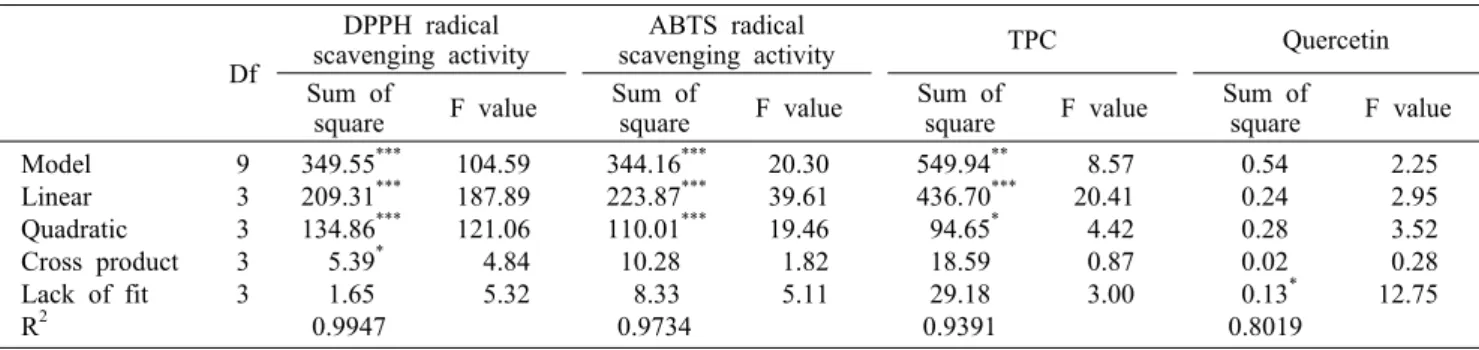 Table 3. Analysis of variance for extraction variables as linear, quadratic term and interactions on response variables Df