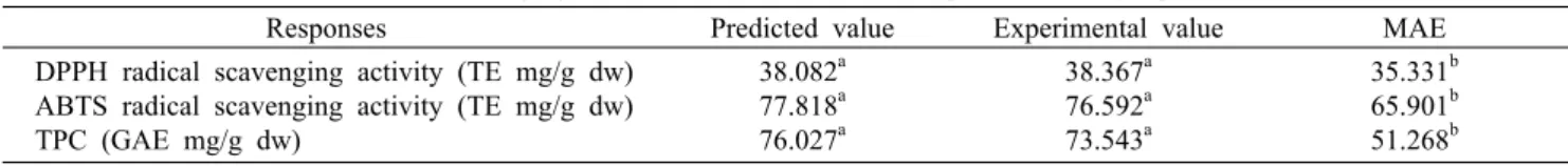 Table 5. DPPH and ABTS radical scavenging activities, and TPC of onion peel extract by optimization condition of UAE