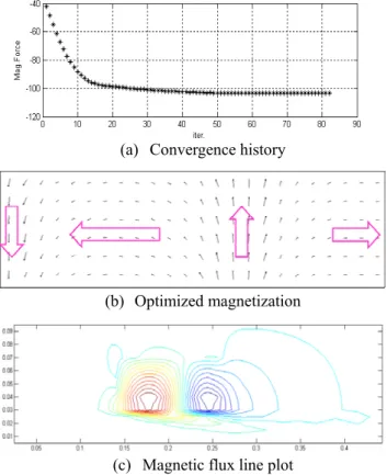 Fig. 2 Optimization results of the eddy current brake  system 