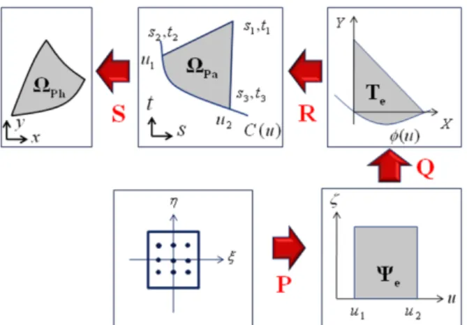 Fig. 6 Transformations of the triangular elements  which has NURBS curved side 