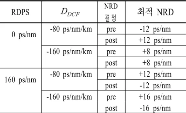 Fig.  5.  EOP  deviations  of  worst  channel  as  a  function  of  launch  power  at  optimal  NRD는 경우와 postcompensation으로 NRD를 결정하는경우 각각 NRD가 +16  ps/nm와 -16  ps/nm에서 입사전력에 따른 EOP가 좀 더 개선되는  것을 확인할 수있다