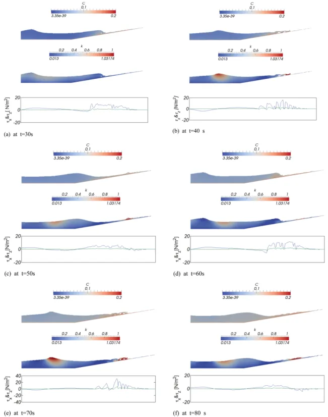 Fig. 10. Sequential snapshots of numerically simulated suspended sediment concentration, turbulence kinetic energy [unit: m 2 s −2 ], bottom shearing stress as the plunging breaker proceeds toward the shore [Run 2] [ - :  τ x ,  - :  τ z ].