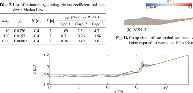 Table 2. List of estimated τ MAX  using friction coefficient and qua- qua-dratic friction Law