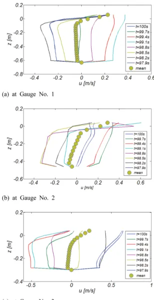 Table 1. List of wave conditions used in the numerical simulations Cases Slope 1/m ξ H T h Breaking type RUN 1 1/6 0.74 0.4 m 3 s.0 0.8 m Plunging RUN 2 1/6 0.60 0.6 m 3 s.0 0.8 m Plunging RUN 3 1/6 0.40 0.4 m 1.2 s 0.8 m Spilling