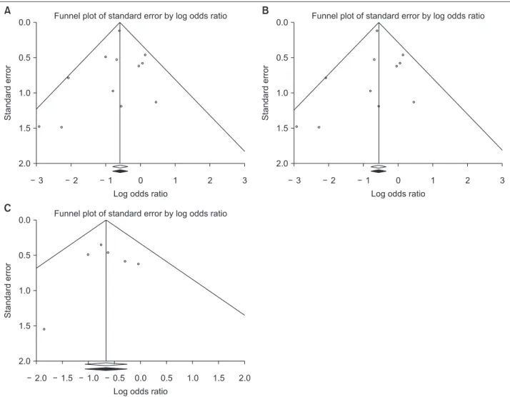 Figure 4. Funnel plots of standard error by log odds ratio. (A) Total effect.  