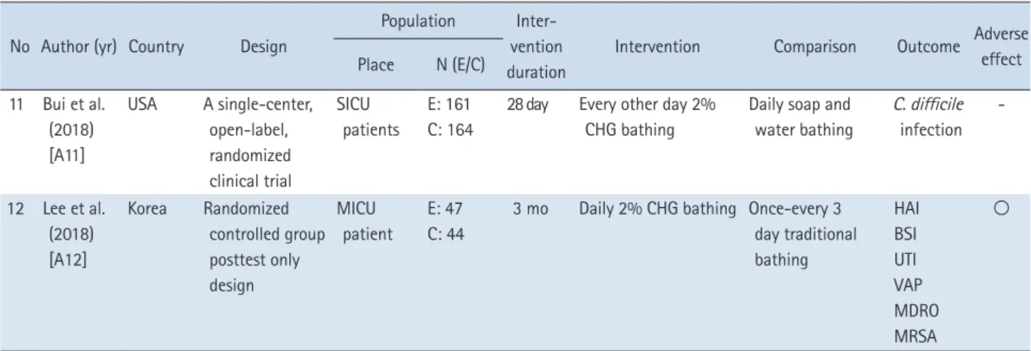 Figure 2. Quality assessment included randomized   controlled trials using the risk of bias graph.