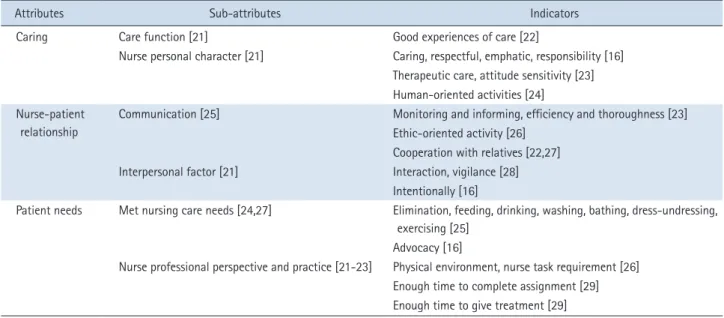 Table 1. Attributes, Sub-Attributes and Indicators of ‘Quality Nursing Care’