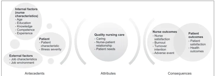Figure 2. Antecedents, attributes, and consequences of quality nursing care.