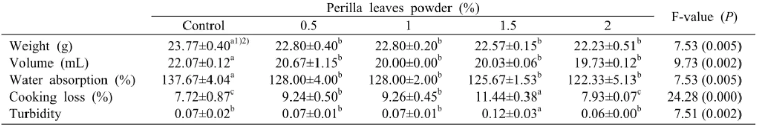 Table 3. Cooking qualities of rice noodles with different perilla leaves powder contents Perilla leaves powder (%)