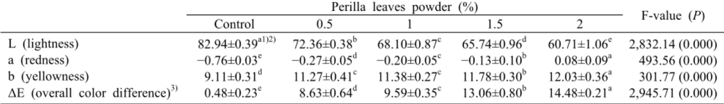Table 4. Hunter’s color value of rice noodles with different perilla leaves powder contents Perilla leaves powder (%)