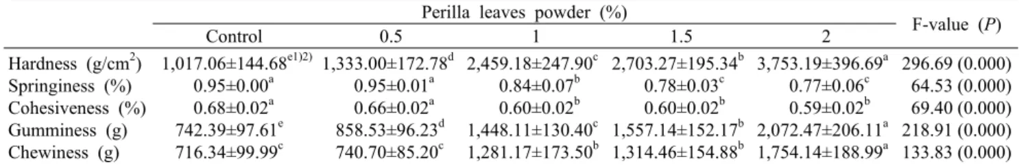Table 6. Total  polyphenol and flavonoid contents of rice noodles with different perilla leaves powder contents Perilla leaves powder (%)