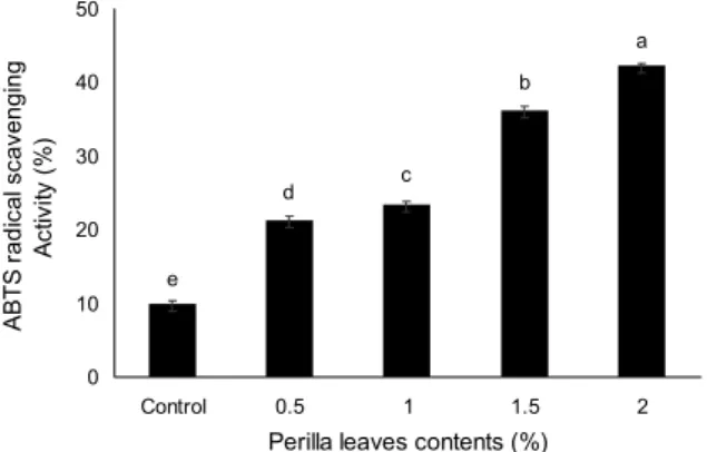 Fig. 2. ABTS radical scavenging activity of rice noodles with  different perilla leaves powder contents