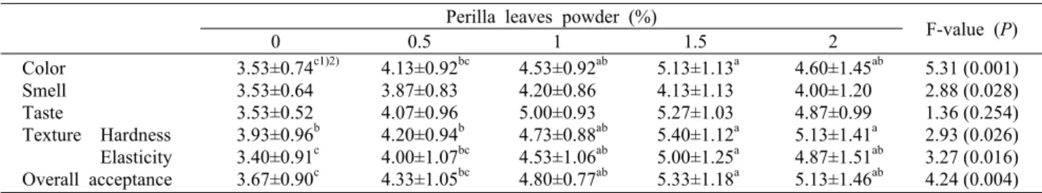 Table 7. Sensory evaluation of instant rice noodles with different perilla leaves powder contents Perilla leaves powder (%)