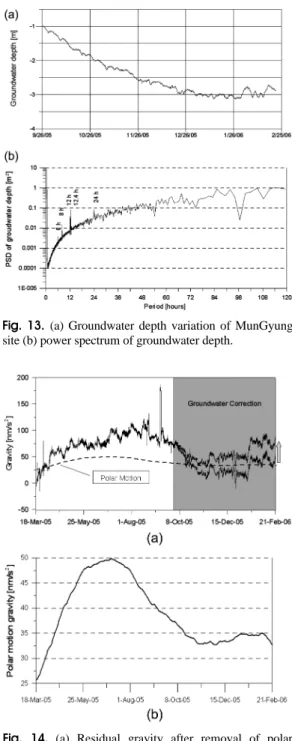 Fig. 12. Comparison of observed residual gravity phase