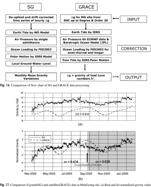 Fig. 16. Comparison of flow chart of SG and GRACE data processing.