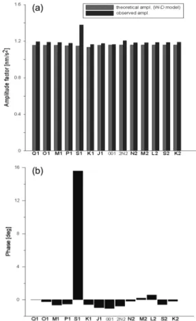 Fig. 8. (a) Comparison W-D model ampl. factor with real ampl. factor and (b) phase lead at MunGyung site
