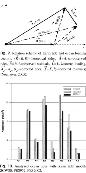 Fig. 8 는 Table 3를  이용하여 Wahr-Dehant 모델의 진폭계수와  문경관측소의  실측  진폭계수의  비교한  그 림이다. 보는 바와 같이 이론적 계수보다 실측 계수의 크기가 모든 분조에서 큰 경향을 보인다