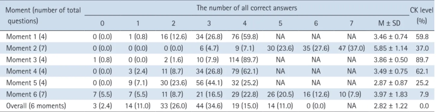 Table 3. Level of Complete Knowledge according to Hand Hygiene Moment   ( N  = 127)