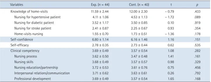 Table 3. Homogeneity Test of Dependent Variables of Participants   ( N  = 84)