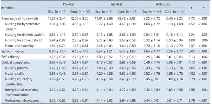 Table 4. Effects of the HVRS on Dependent Variables   ( N  = 84)