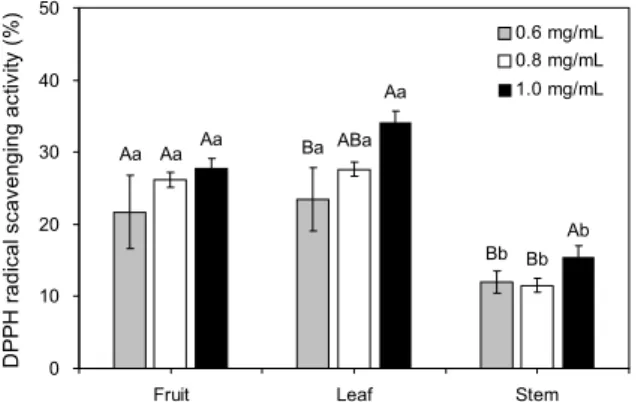 Fig. 2. Total polyphenol content of powdered bitter melon ac- ac-cording to different parts (P>0.05).